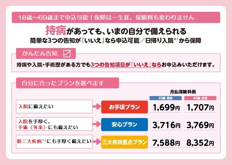 健康をサポートする医療保険 健康のお守り ハート ワイドの概要を説明しています。持病があっても簡単な三つの告知がいいえなら申込み可能で、日帰り入院から保障が受けられる保険です。申込み可能年齢は十八歳から六十九歳まで。保障は一生涯続き、保険料も変わりません。また、自分に合ったプランから選ぶことができます。プランは全部で三つです。一つ目はお手頃プランです。入院に備えたい方向けのプランです。月払保険料例は、四十歳男性が千六百九十九円、四十歳女性が千七百七円です。二つ目は安心プランです。入院に手厚く、外来手術に備えたい方向けのプランです。月払保険料例は、四十歳男性が三千七百十六円、四十歳女性が三千七百六十九円です。三つ目は三大疾病重点プランです。新三大疾病にも手厚く備えたい方向けのプランです。月払保険料例は、四十歳男性が七千七百六十八円、四十歳女性が八千三百五十二円です。