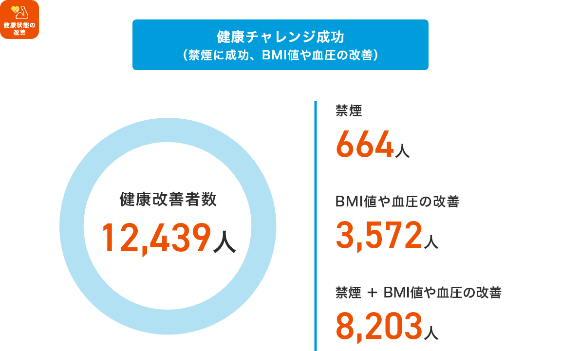 健康チャレンジ成功（禁煙に成功、BMI値や血圧の改善） 健康改善者数12,439人のうち 禁煙664人 BMI値や血圧の改善3,572人 禁煙＋BMI値や血圧の改善8,203人