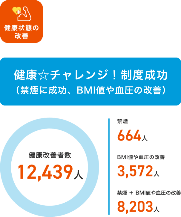 健康チャレンジ成功（禁煙に成功、BMI値や血圧の改善） 健康改善者数12,439人のうち 禁煙664人 BMI値や血圧の改善3,572人 禁煙＋BMI値や血圧の改善8,203人