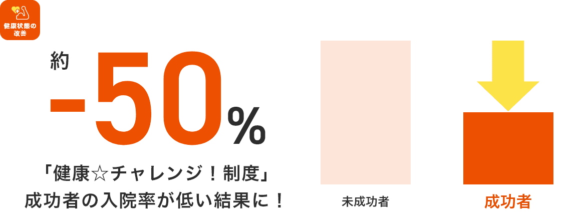 約50%、健康チャレンジ制度成功者の入院率が低い結果に！