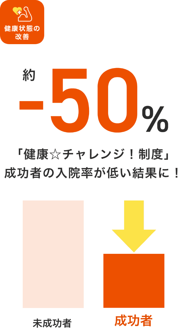 約50%、健康チャレンジ制度成功者の入院率が低い結果に！