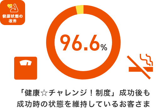 健康チャレンジ制度成功後も成功時の状態を維持しているお客さま96.6%