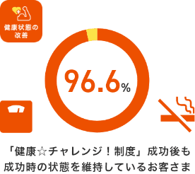 健康チャレンジ制度成功後も成功時の状態を維持しているお客さま96.6%