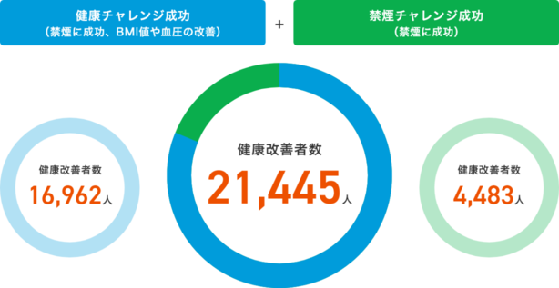 インシュアヘルスを通じて、多くのお客さまが健康になっています！