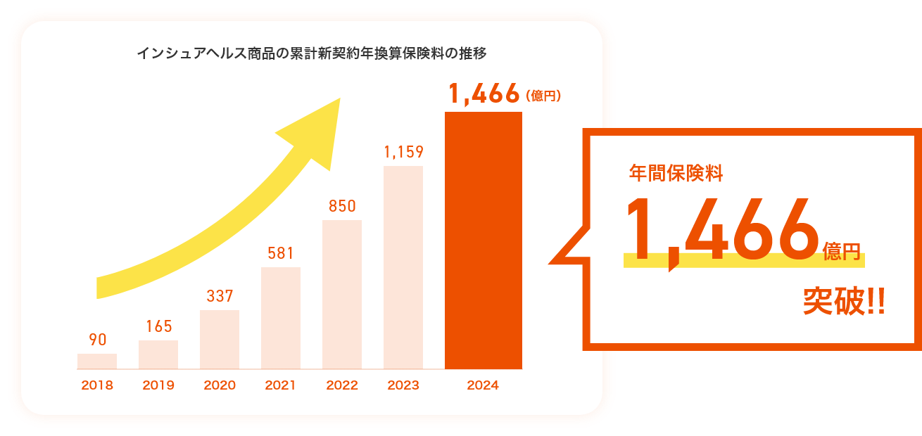 インシュアヘルス商品の累計新契約年換算保険料の推移 年間保険料1,466億円突破
