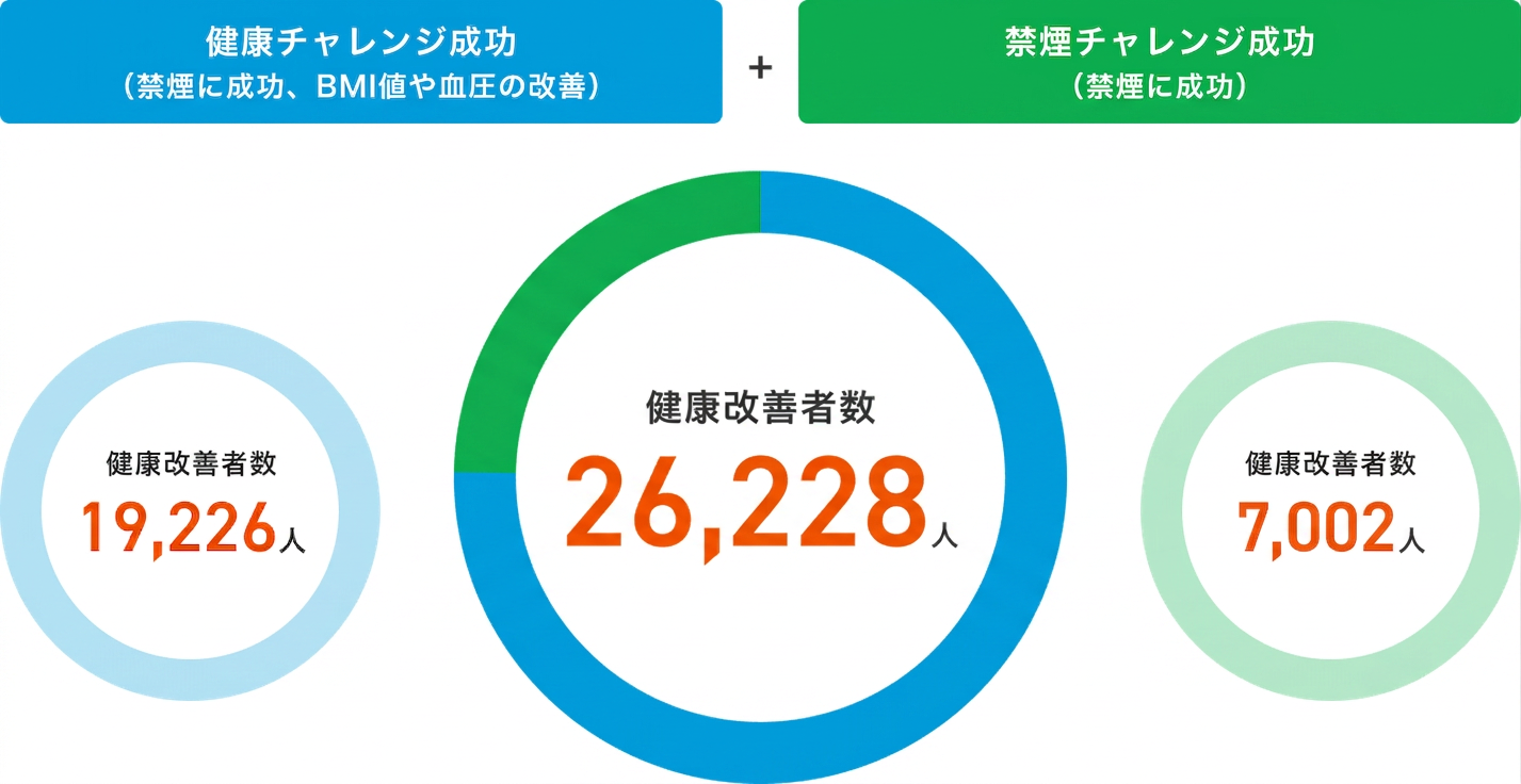 健康チャレンジ成功 禁煙に成功 BMI値や血圧の改善 健康改善者数19,226人＋禁煙チャレンジ成功 禁煙に成功 健康改善者数7,197人＝健康改善者数26,423人