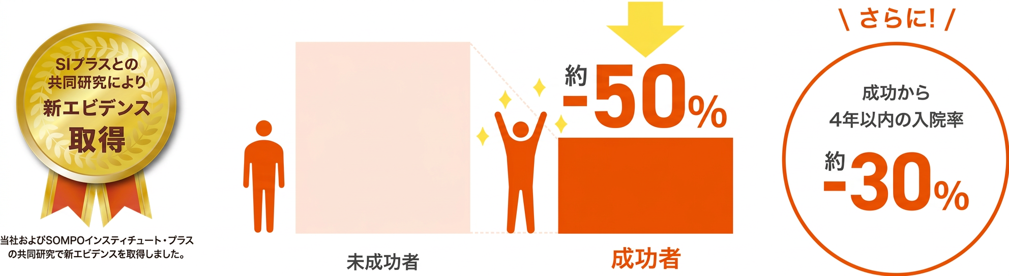 健康チャレンジ制度 成功者の⼊院率が未成功者と⽐較して約-50％