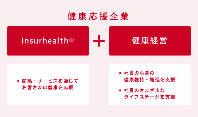 健康応援企業。Insurhealth®（商品・サービスを通じてお客さまの健康を応援）＋健康経営（社員の心身の健康維持・増進を支援。社員のさまざまなライフステージを支援）