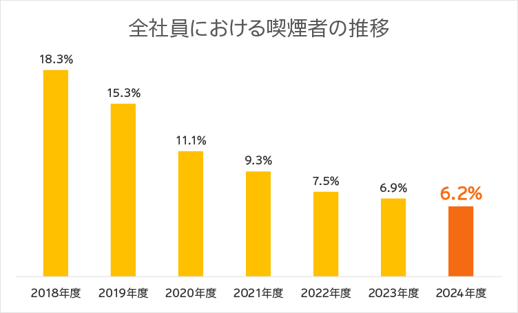 全社員における喫煙率の推移のグラフ