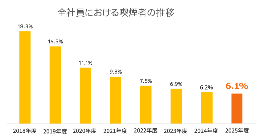 全社員における喫煙率の推移のグラフ