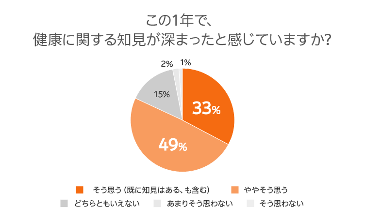 この1年で、健康に関する知見が深まったと感じていますか？ そう思う（既に知見はある、も含む）33% ややそう思う 49% どちらともいえない 15% あまりそう思わない 2% そう思わない 1%