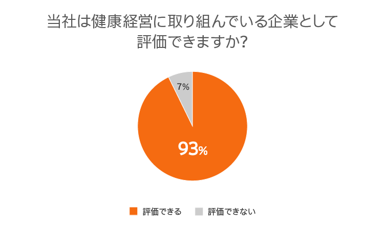 当社は健康経営に取り組んでいる企業として評価できますか？ 評価できる93%　評価できない7%
