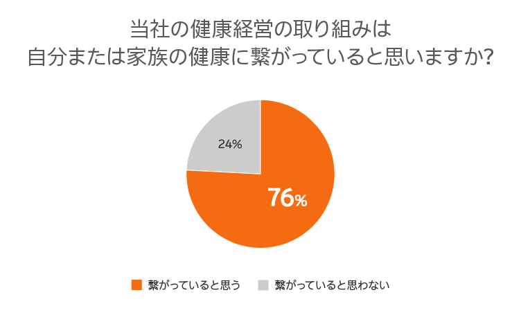 
当社の健康経営の取り組みは自分または家族の健康に繋がっていると思いますか？ 繋がっていると思う76%　繋がっていると思わない24%