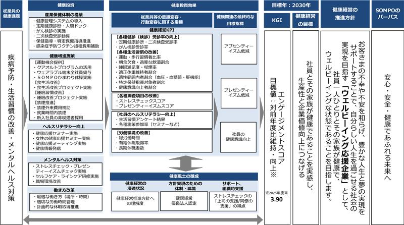 【戦略マップ】ウェルビーイング応援企業の確立に向け、健康経営で解決したい経営課題を特定し、解決するための指標・具体策・効果などの一連の流れを図にしたものです。
