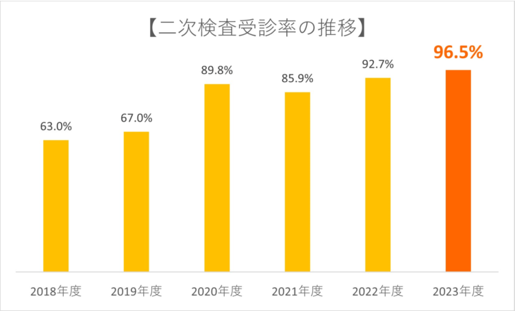 二次検査受診率の推移