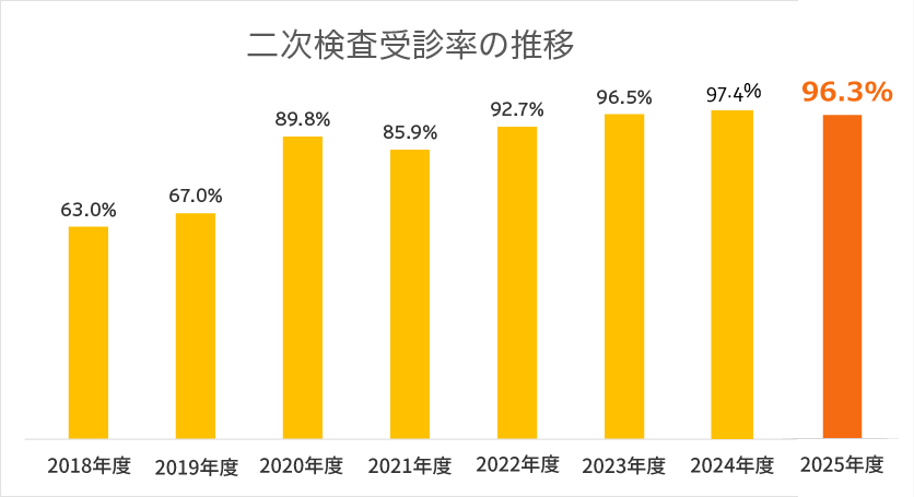 二次検査受診率の推移