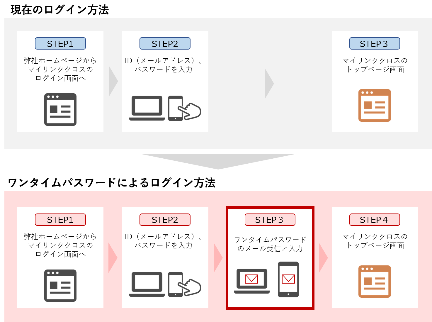 マイリンククロスワンタイムパスワードによるログイン方法