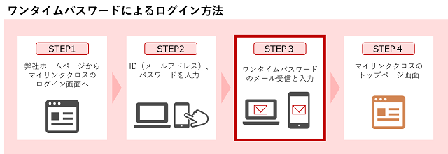 【通販 人気】 マイリンククロス(Webサービス)におけるワンタイムパスワード 洋書