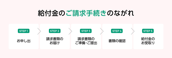 お手続き方法のご案内 入院 手術 通院の場合 ｓｏｍｐｏひまわり生命
