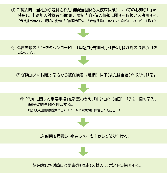 お手続き方法（中途加入の場合）フローの図
