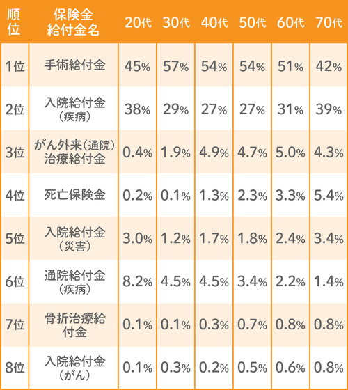 年代別の保険金と給付金の請求件数割合を表しています。1位手術給付金。2位入院または疾病給付金。3位がん外来または通院治療給付金。4位死亡保険金。5位入院または災害給付金。6位通院または疾病給付金。7位骨折治療給付金。8位がん入院給付金。