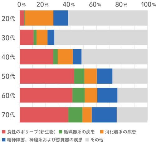 年齢と病気別の保険金請求件数割合を示しています。年齢は20代から70代。病気は良性のポリープ、循環器系の疾患、消火器系の疾患、精神障害や神経系および感覚器の疾患、その他です。