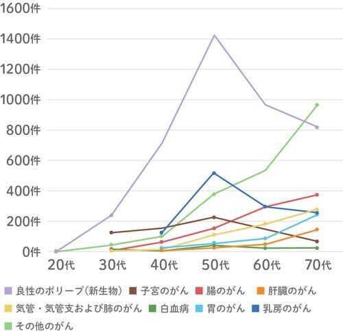 年代別や種類別での保険金請求件数を表しています。年代は20代から70代。保険金請求件数は良性のリープ、子宮のがん、腸のがん、肝臓のがん、気管や気管支および肺のがん、白血病、胃のがん、乳房のがん、その他のがんです。