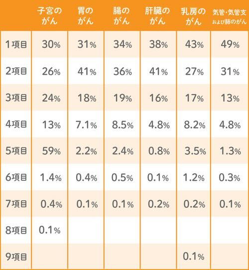 がんの種類別保険金給付における項目数を表しています。がんの種類は子宮のがん、胃のがん、腸のがん、肝臓のがん、乳房のがん、気管や気管支および肺のがん