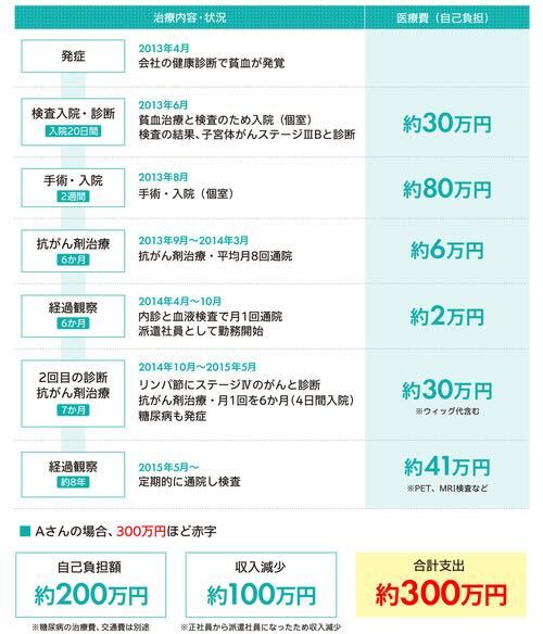 Aさんの治療内容と医療費の自己負担額を表しています。2013年4月に発症し、約10年間で自己負担額約200万円、収入減少は約100万円、合計支出は約300万円でした。