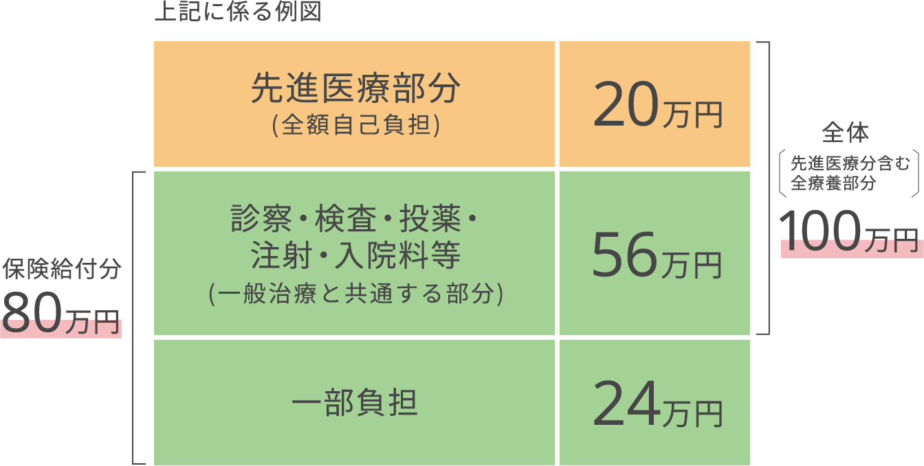 総医療費が100万円、うち先進医療に係る費用が20万円だったケースの例を図で表しています。先進医療部分の20万円は全額自己負担です。保険給付分は80万円です。そのうち、7割にあたる56万円が各健康保険制度から給付。3割にあたる24万円が患者の一部負担金です。