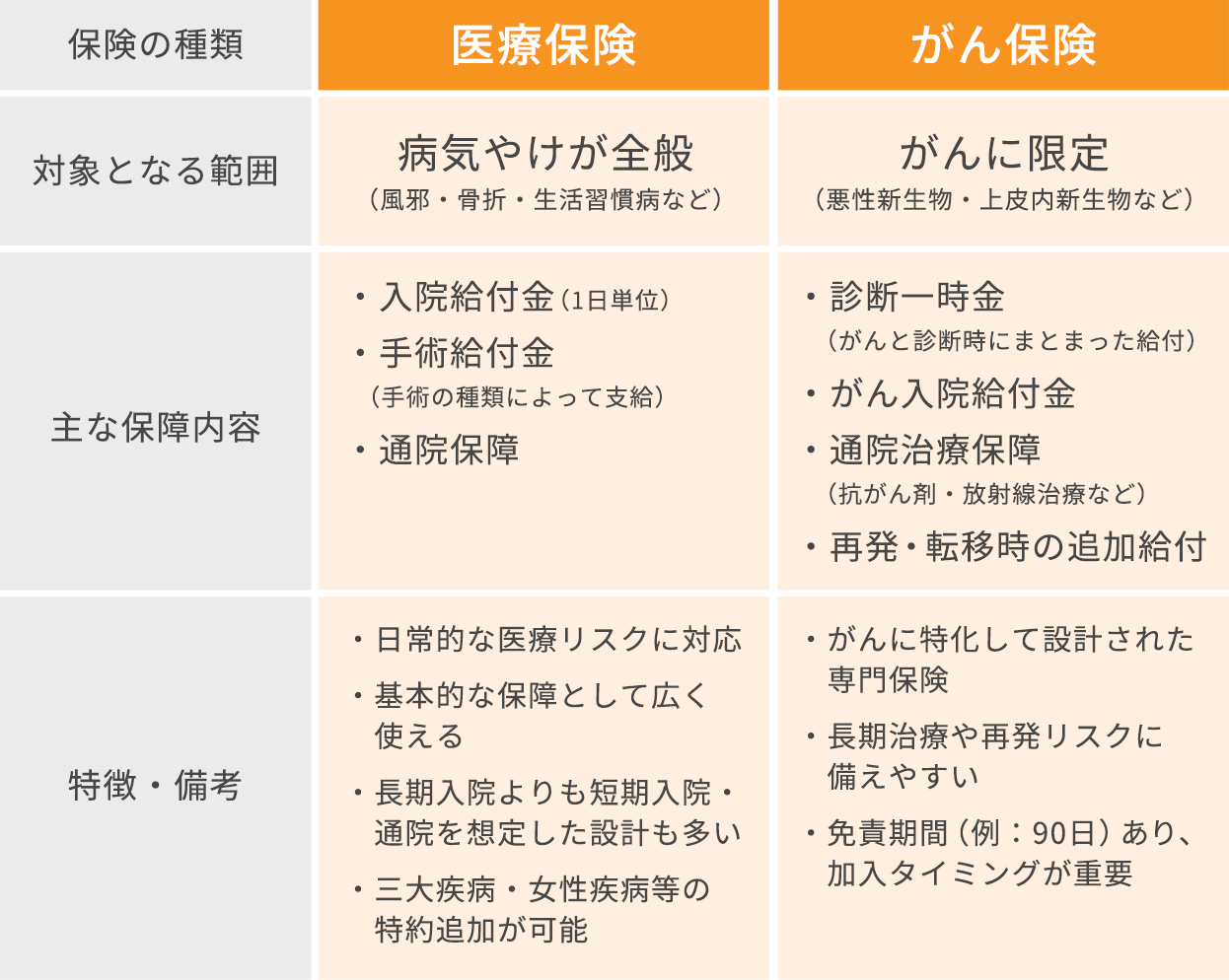 「医療保険」「がん保険」の特徴を比較しています。医療保険の対象となる範囲は、病気やけが全般です。主な保障は、入院給付金、手術給付金、通院保障です。特徴は、日常的な医療リスクに対応していること、基本的な保障として広く使えること、長期入院よりも短期入院や通院を想定した設計が多いこと、三大疾病や女性疾病などの特約追加が可能であることです。がん保険の対象となる範囲はがんに限定されています。主な保障内容は、診断一時金、がん入院給付金、通院保障、再発や転移時の追加給付です。特徴はがんに特化して設計された専門保険であること、長期治療や再発リスクに備えやすいこと、免責期間があるので加入タイミングが重要であることです。