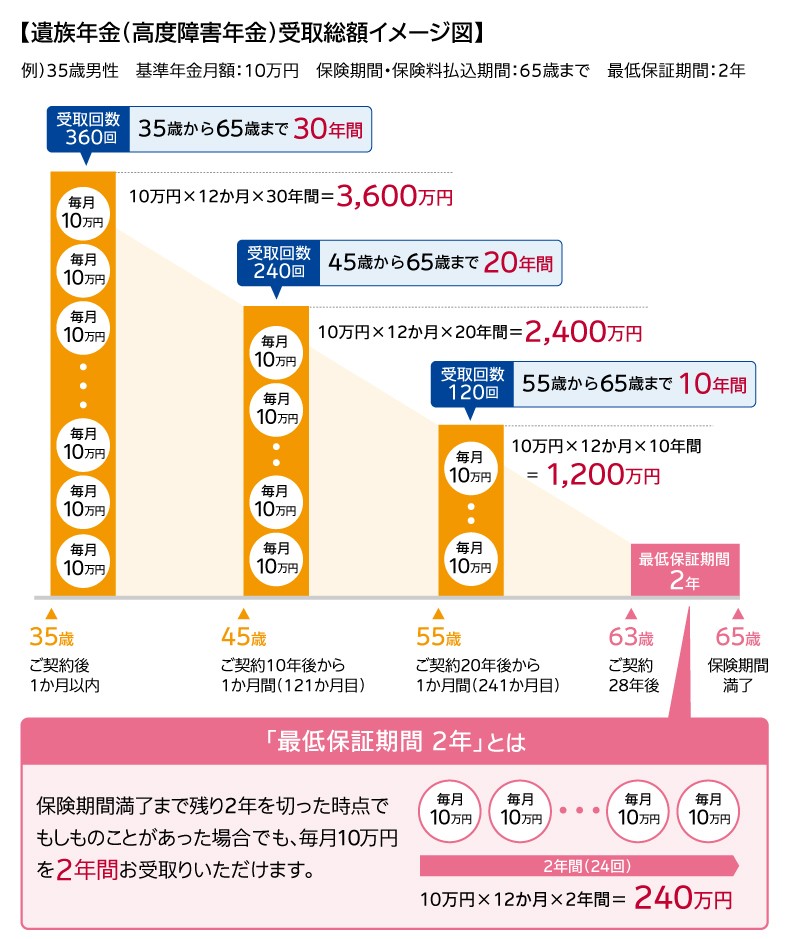 収入保障保険は、保険期間の経過とともに受け取れる保障総額が減少していく「逓減型」の仕組みが特徴です。これにより、必要な保障額が減少するライフステージの変化に合わせ、保険料を抑えながら合理的に備えることができます。