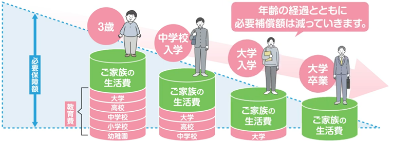 子どもの教育費がかかる時期や住宅ローンの残高が多い時期を過ぎれば、必要資金は少なくなるため、逓減型である収入保障保険は合理的です。