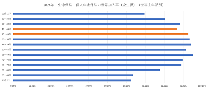 「40代の生命保険加入率は高い水準にありますが、50代後半～60代後半が加入率のピークとなっており、自身のライフステージと保障内容のバランスが適切か、定期的に見直すことが重要です。」
