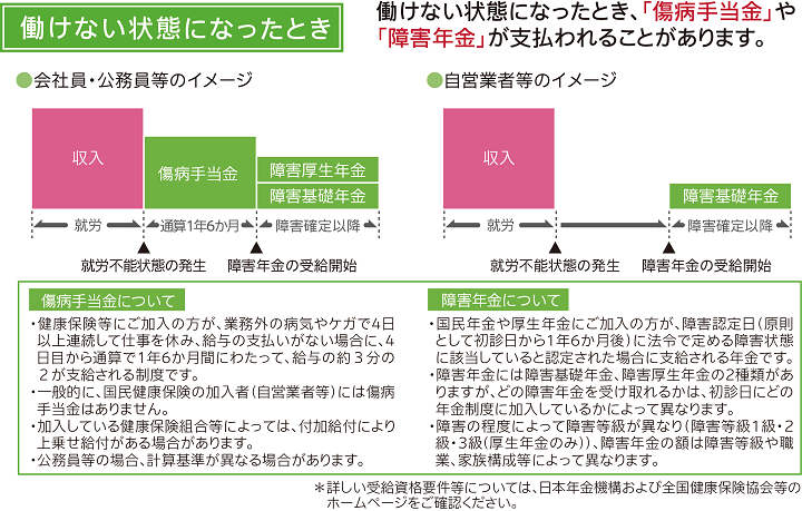 障害年金の受け取りイメージ