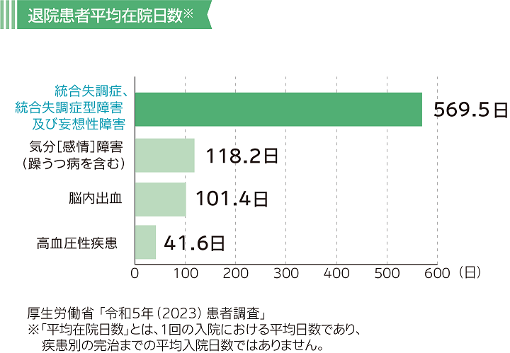 疾病別、退院患者平均在院日数のグラフ