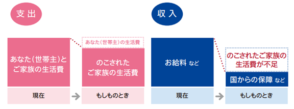 必要保障額の考え方