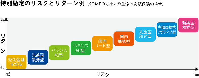 特別勘定のリスクとリターン例（ＳＯＭＰＯひまわり生命の変額保険の場合）の図