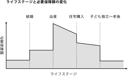 ライフステージと必要保障額の変化の図