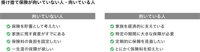 掛け捨て保険が【向いていない人】・保険を貯蓄として考えたい・家族に残す資産がすでにある・保険料の負担を固定したい・一生涯の保障が欲しい【向いている人】・家族を経済的に支えている・特定の期間に大きな保障が必要・定期的に保障を見直したい・とにかく保険料を抑えたい