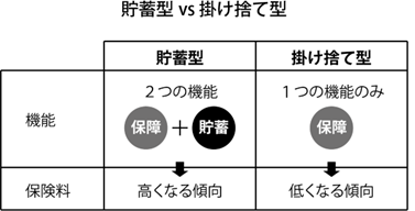 貯蓄型ＶＳ掛け捨て型の図