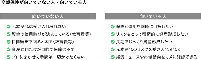 変額保険が【向いていない人】・元本割れは受け入れられない・資金の使用時期が決まっている（教育費等）・目標額を下回ると困る（教育費等）・資産運用だけが目的で保障は不要・プロにまかせて手間は一切かけたくない【向いている人】・保障と運用を同時で目指したい・リスクをとって積極的に資産運用したい・長期でじっくり資産形成したい・元本割れのリスクを受け入れられる・経済ニュースや市場の動きをマメに確認できる