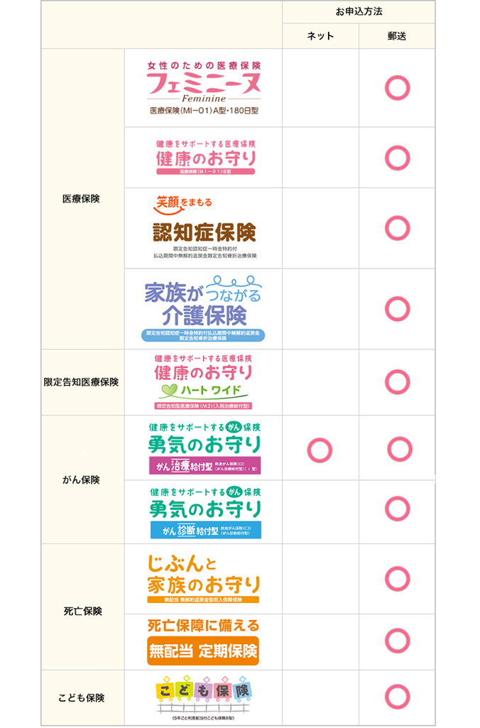 通信販売でのご契約の流れ sompoひまわり生命 通信販売でのご契約の流れ sompoひまわり生命