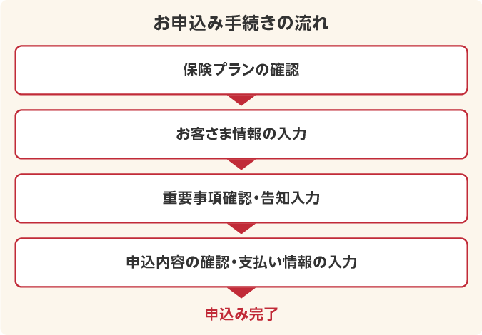 吸わんトク がん保険 ネット申込み専用商品の流れについて