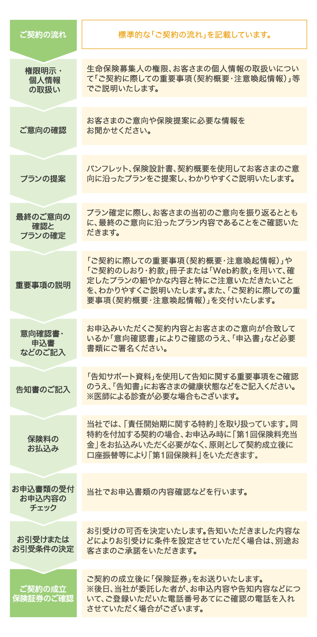 対面でのご契約の流れ ｓｏｍｐｏひまわり生命