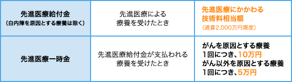 先進医療給付金：先進医療を受けたとき／先進医療にかかわる技術料相当額（通算2,000万円限度）、先進医療一時金：先進医療給付金が支払われる療養を受けたとき／がんを原因とする療養1回につき、10万円・がん以外を原因とする療養1回につき、5万円