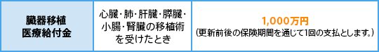 臓器移植医療給付金：心臓・肺・肝臓・膵臓・小腸・腎臓の移植術を受けたとき／1,000万円（更新前後の保険期間を通じて1回の支払とします。）