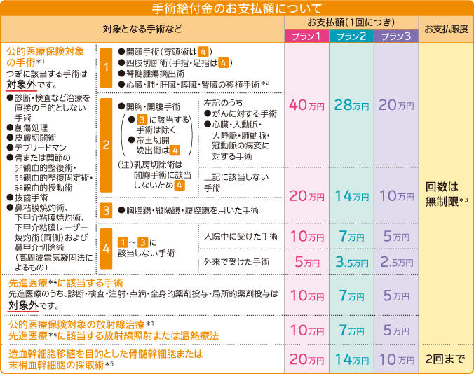 女性のための医療保険フェミニーヌの手術給付金のお支払額について説明しています。公的医療保険対象となる次の四つの手術が対象となります。一つ目は開頭手術と四肢切断術と脊髄腫瘍摘出術と心臓または肺または肝臓または膵臓または腎臓の移植手術です。開頭手術のうち穿頭術は除きます。また四肢切断術のうち手指と足指は除きます。お支払額はプラン一の場合は一回につき四十万円です。二つ目は開胸手術・開腹手術です。そのうち胸腔鏡または縦隔鏡または腹腔鏡を用いた手術と帝王切開娩出術は除きます。乳房切除術は開胸手術に該当しません。対象となる開胸手術・開腹手術のうちがんに対する手術と心臓または大動脈または大静脈または肺動脈または冠動脈の病変に対する手術のお支払額はプラン一の場合は一回につき四十万円です。これに該当しない手術のお支払額はプラン一の場合は一回につき二十万円です。三つめは胸腔鏡または縦隔鏡または腹腔鏡を用いた手術です。お支払額はプラン一の場合は一回につき二十万円です。四つ目は一つ目から三つ目に該当しない手術です。入院中に受けた手術のお支払額はプラン一の場合は一回につき十万円です。外来で受けた手術のお支払額はプラン一の場合は一回につき五万円です。先進医療に該当する手術のお支払額はプラン一の場合は一回につき十万円です。ただし先進医療のうち診断または検査または注射または点滴または全身的薬剤投与または局所的薬剤投与は対象外です。公的医療保険対象の放射線治療料のお支払額はプラン一の場合は一回につき十万円です。先進医療に該当する放射線照射または温熱療法のお支払額も同額です。以上までの手術に関するお支払限度は無制限です。造血幹細胞移植を目的とした骨髄幹細胞または末梢血幹細胞の採取術のお支払額はプラン一の場合は一回につき二十万円です。お支払限度は二回です。