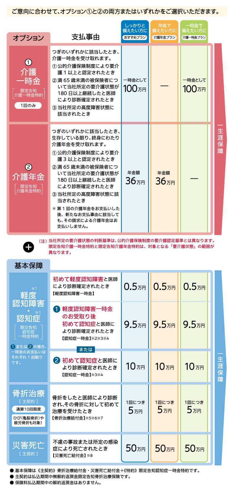 家族がつながる介護保険の保障内容について説明しています。オプションについてです。ご意向に合わせて、オプション一と二の両方またはいずれかをご選択いただきます。オプション一は介護一時金の保障です。限定告知介護一時金特約により、つぎのいずれかに該当したときに介護一時金を受け取れます。介護一時金のお受取りは一回限りです。一つ目は、公的介護保険制度により要介護一以上と認定されたときです。二つ目は、満六十五歳未満の被保険者について当社所定の要介護状態が百八十日以上継続したと医師により診断確定されたときです。三つ目は、当社所定の高度障害状態に該当されたときです。一時金として百万円が受けとれます。オプション二は介護年金の保障です。限定告知介護年金特約により、つぎのいずれかに該当したとき、生存している限り、終身にわたって介護年金を受け取れます。一つ目は公的介護保険制度により要介護三以上と認定されたときです。二つ目は満六十五歳未満の被保険者について当社所定の要介護状態が百八十日以上継続したと医師により診断確定されたときです。三つめは当社所定の高度障害状態に該当されたときです。年金額三十六万円が受けとれます。第一回の介護年金をお支払いした後、新たなお支払事由に該当しても、その請求による介護年金はお支払いしません。ご注意ください。当社所定の要介護状態の判断基準は、公的介護保険制度の要介護認定基準とは異なります。限定告知介護一時金特約と限定告知介護年金特約は、対象となる要介護状態の範囲が異なります｡ 基本保障についてです。軽度認知障害もしくは認知症になられたとき、お受取りパターンが二つあります。パターン一です。限定告知認知症一時金特約により、初めて軽度認知障害と医師により診断確定されたとき、軽度認知障害一時金五千円が受けとれます。軽度認知障害一時金のお受取り後初めて認知症と医師により診断確定されたとき認知症一時金九万五千円が受けとれます。パターン二です。初めて認知症と医師により診断確定されたとき認知症一時金十万円が受けとれます。パターン一または二の場合は、一時金のお支払いはそれぞれ一回限りです。骨折をしたと医師により診断されその骨折に対して初めて治療を受けたとき、骨折治療給付金が一回につき五万円受けとれます。不慮の事故または所定の感染症により死亡されたときは災害死亡給付金が五十万円受けとれます。 基本保障の主契約は、骨折治療給付金と災害死亡給付金です。基本保障の特約は限定告知認知症一時金特約です。主契約は払込期間中無解約返戻金限定告知骨折治療保険です。保険料払込期間中の解約返戻金はありません。