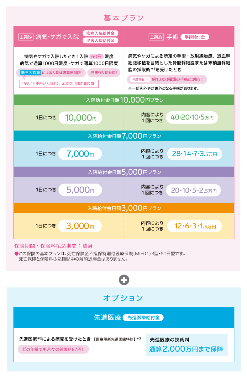 健康をサポートする医療保険 健康のお守りの保障内容です。主契約の保障として、病気やケガで入院したときは疾病入院給付金または災害入院給付金をお支払いします。一入院につき六十日限度で保障します。通算限度日数は病気で千日です。ケガも千日限度です。新三大疾病による入院は通算無制限で保障します。新三大疾病とは上皮内がん含むがんと心疾患と脳血管疾患です。日帰り入院も対応です。また病気やケガによる約款所定の手術や放射線治療や造血幹細胞移植を目的とした骨髄幹細胞または末梢血幹細胞の採取術を受けたときは手術給付金を何度でもお支払いします。約千種類の手術に対応しています。一部例外や対象外となる手術があります。一万円プランの場合は一日につき入院給付金日額一万円をお支払いします。手術給付金は内容により一回につき四十万円または二十万円または十万円または五万円をお支払いします。七千円プランの場合は一日につき入院給付金日額七千円をお支払いします。手術給付金は内容により一回につき二十八万円または十四万円または七万円または三万五千円をお支払いします。五千円プランの場合は一日につき入院給付金日額五千円をお支払いします。手術給付金は内容により一回につき二十万円または十万円または五万円または二万五千円をお支払いします。三千円プランの場合、一日につき入院給付金日額三千円をお支払いします。手術給付金は内容により一回につき十二万円または六万円または三万円または一万五千円をお支払いします。保険期間と保険料払込期間は終身です。この保険の基本プランは死亡保険金不担保特則付医療保険MI01B型六十日型です。死亡保障と保険料払込期間中の解約返戻金はありません。オプションに医療用新先進医療特約という先進医療の保障があります。先進医療による療養を受けたとき先進医療の技術料通算二千万円まで保障します。どの年齢でも月々の保険料は八十七円です。
